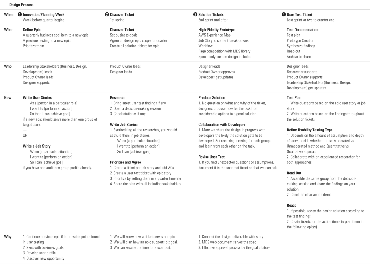 Design the design process.